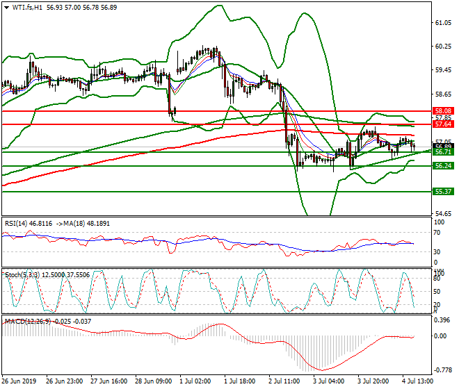 WTI Crude Oil Evening Analysis 04 July 2019
