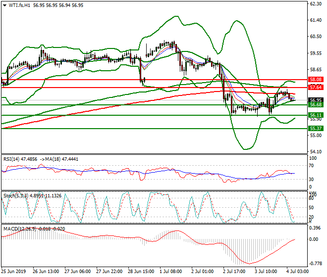 WTI Crude Oil Intra-day Analysis 04 July 2019