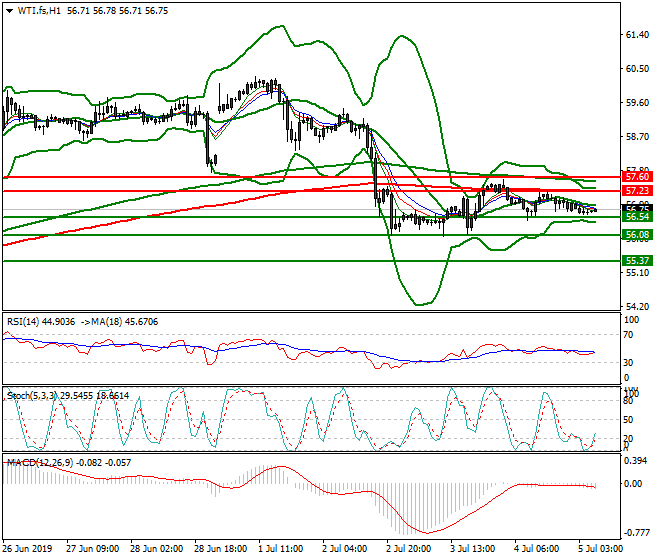 WTI Crude Oil Intra-day Analysis 05 July 2019