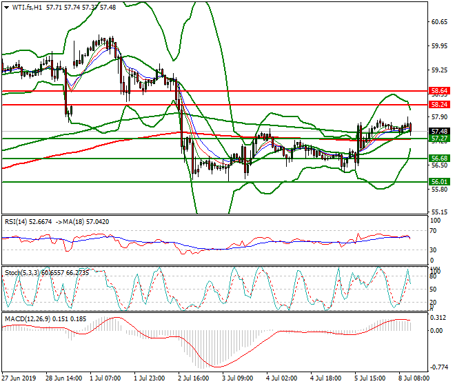 WTI Crude Oil Mid-day Analysis 08 July 2019
