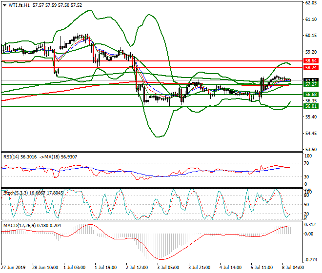 WTI Crude Oil Intra-day Analysis 08 July 2019