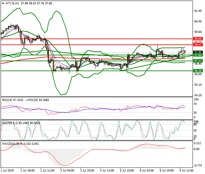 WTI Crude Oil Evening Analysis 09 July 2019