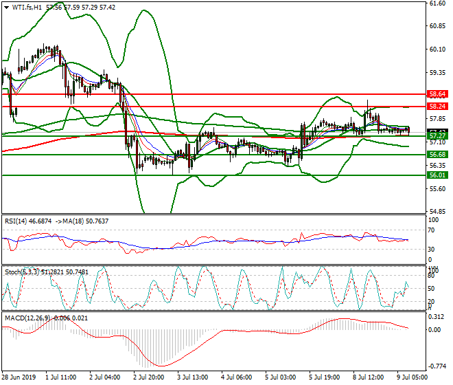 WTI Crude Oil Intra-day Analysis 09 July 2019