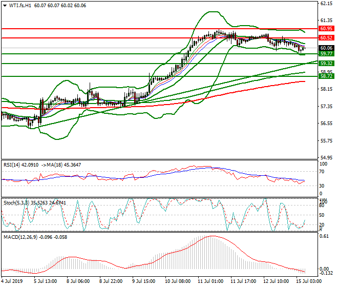 WTI Crude Oil Intra-day Analysis 15 July 2019
