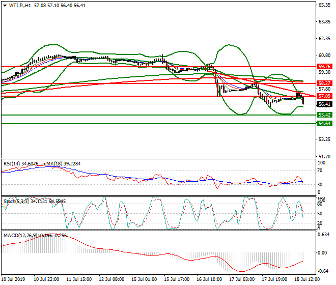 WTI Crude Oil Evening Analysis 18 July 2019