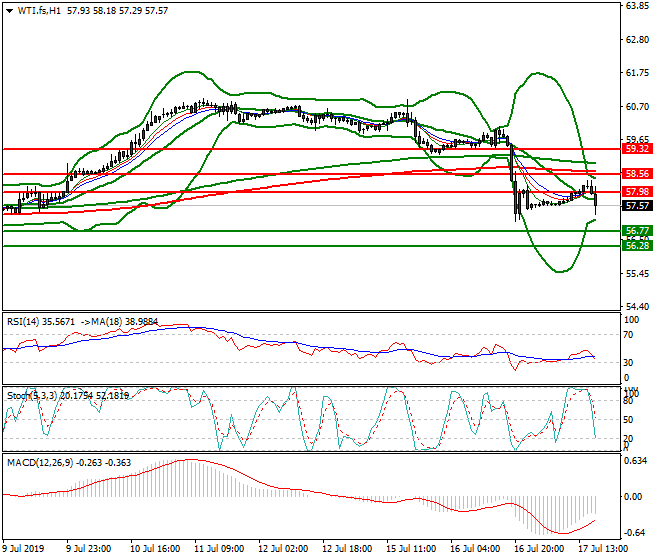 WTI Crude Oil Evening Analysis 17 July 2019