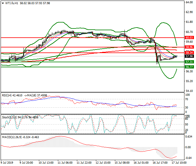 WTI Crude Oil Mid-day Analysis 17 July 2019