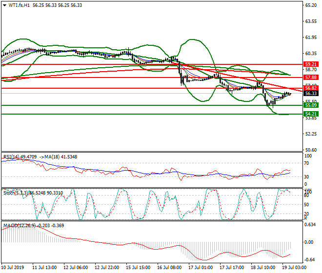 WTI Crude Oil Intra-day Analysis 19 July 2019