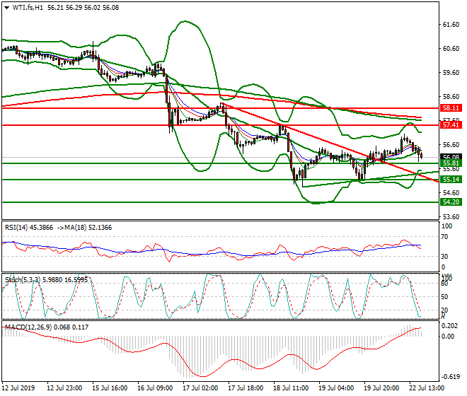 WTI Crude Oil Evening Analysis 22 July 2019