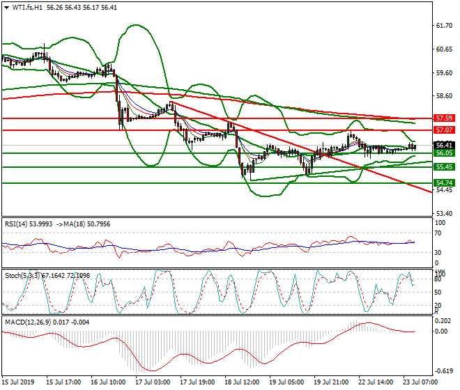 WTI Crude Oil Mid-day Analysis 23 July 2019