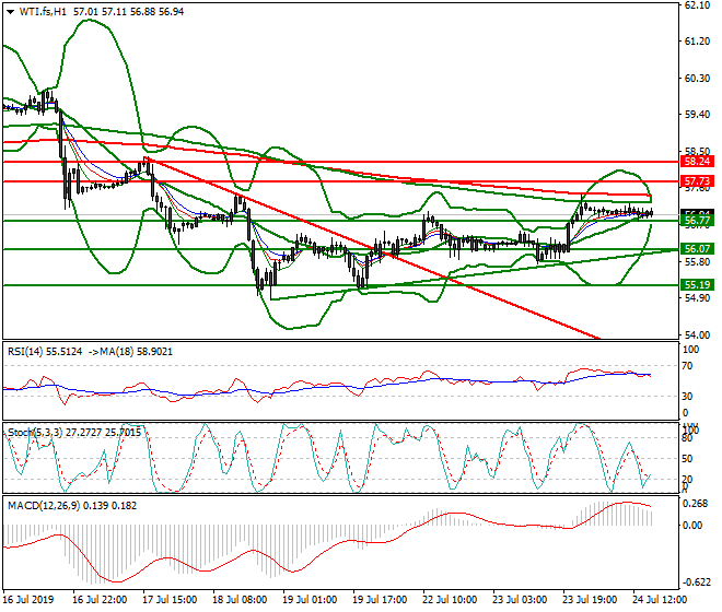 WTI Crude Oil Evening Analysis 24 July 2019