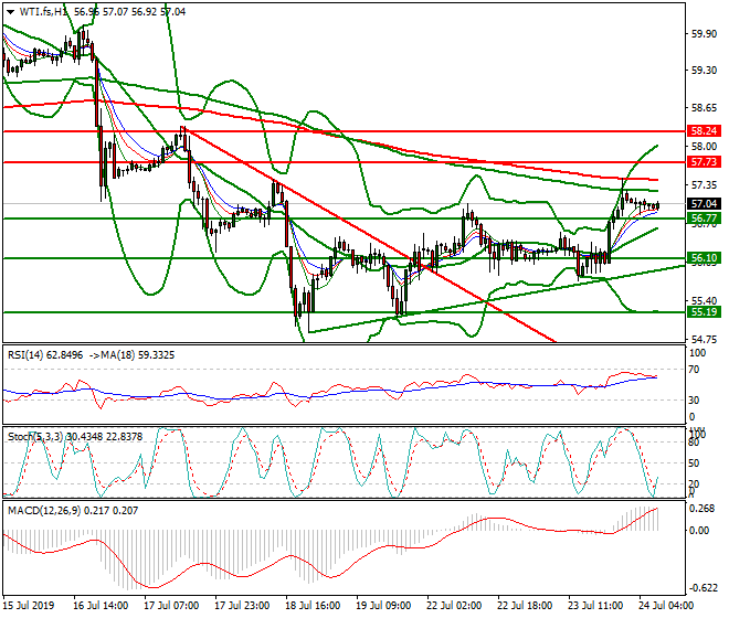 WTI Crude Oil Intra-day Analysis 24 July 2019