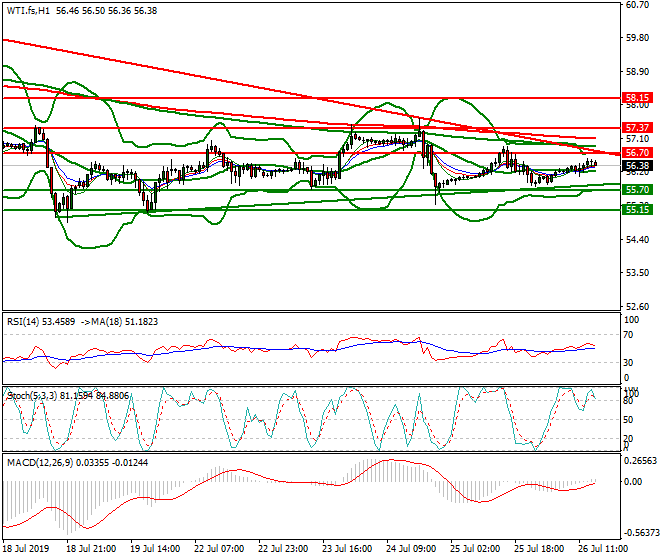 WTI Crude Oil Evening Analysis 26 July 2019