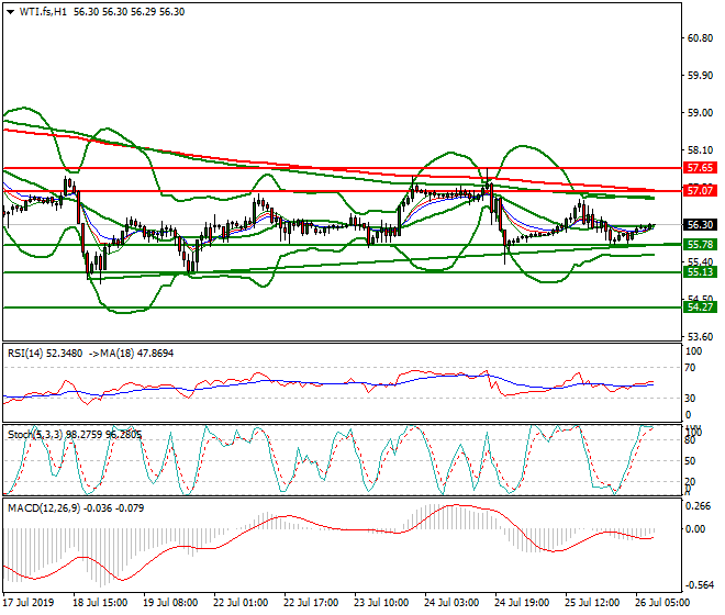 WTI Crude Oil Intra-day Analysis 26 July 2019