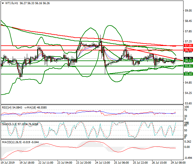 WTI Crude Oil Mid-day Analysis 29 July 2019