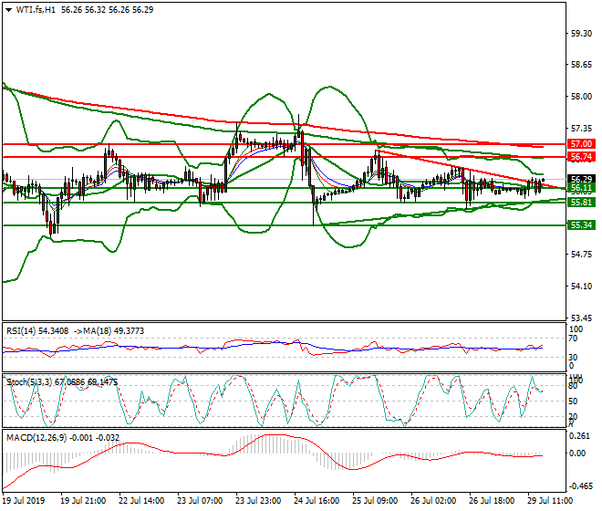WTI Crude Oil Evening Analysis 29 July 2019