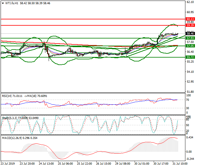 WTI Crude Oil Evening Analysis 31 July 2019
