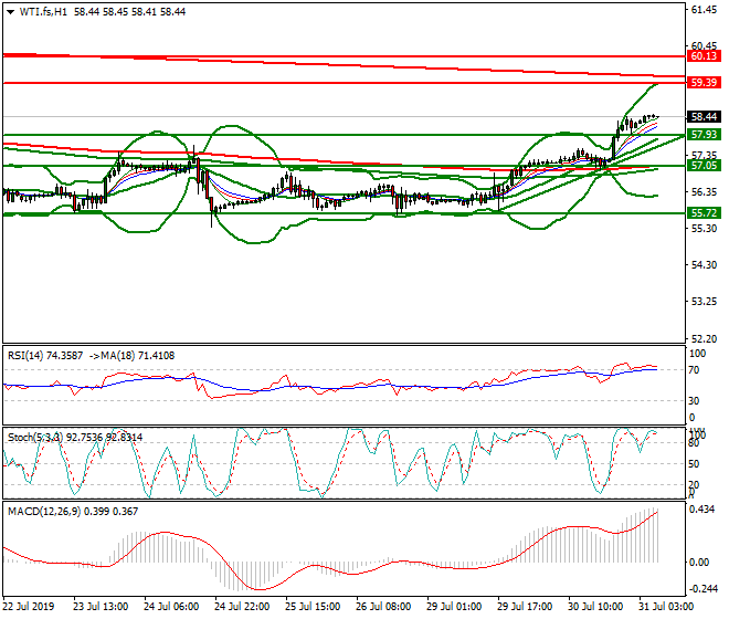 WTI Crude Oil Intra-day Analysis 31 July 2019