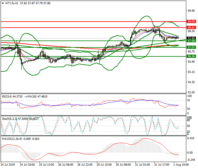 WTI Crude Oil Evening Analysis 01 Aug 2019