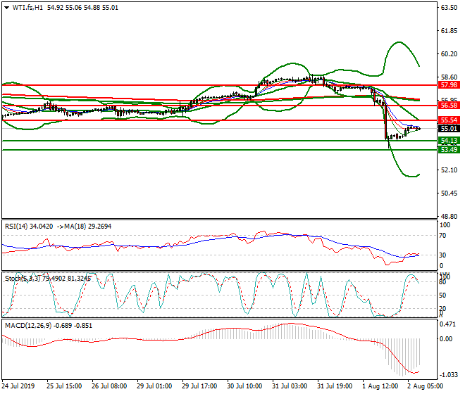 WTI Crude Oil Intra-day Analysis 02 Aug 2019