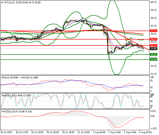 WTI Crude Oil Mid-day Analysis 05 Aug 2019