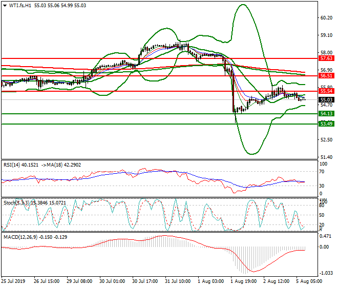 WTI Crude Oil Intra-day Analysis 05 Aug 2019