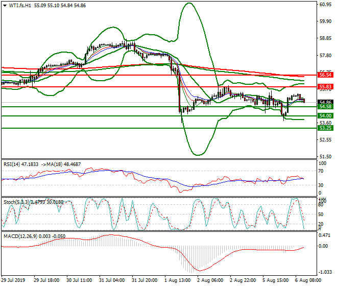 WTI Crude Oil Mid-day Analysis 06 Aug 2019