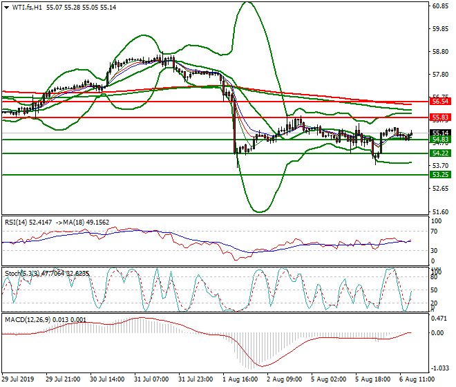 WTI Crude Oil Evening Analysis 06 Aug 2019