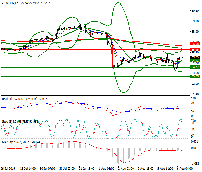 WTI Crude Oil Intra-day Analysis 06 Aug 2019