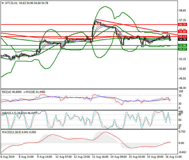 WTI Crude Oil Evening Analysis 16 Aug 2019