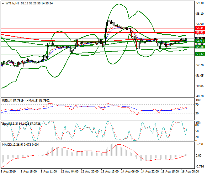 WTI Crude Oil Mid-day Analysis 16 Aug 2019