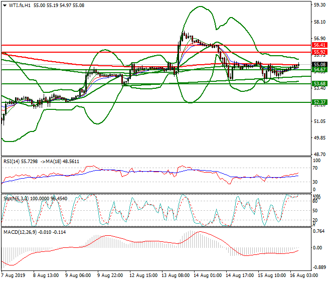 WTI Crude Oil Intra-day Analysis 16 Aug 2019