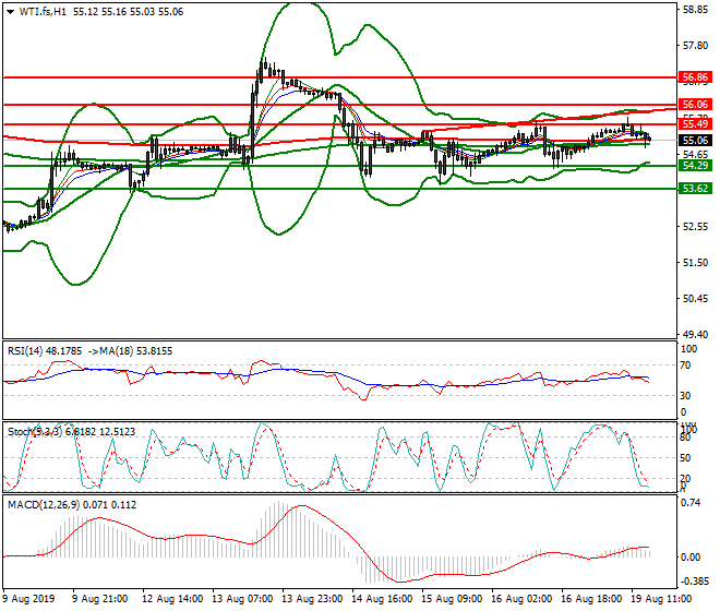 WTI Crude Oil Evening Analysis 19 Aug 2019