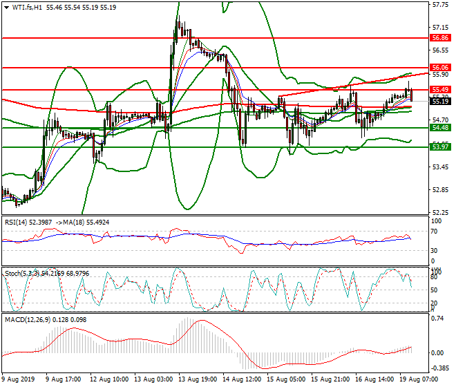 WTI Crude Oil Mid-day Analysis 19 Aug 2019