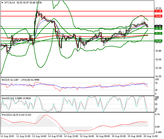 WTI Crude Oil Evening Analysis 20 Aug 2019