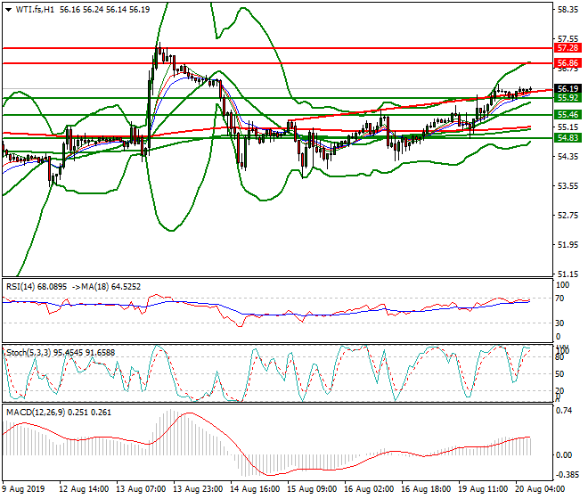 WTI Crude Oil Intra-day Analysis 20 Aug 2019