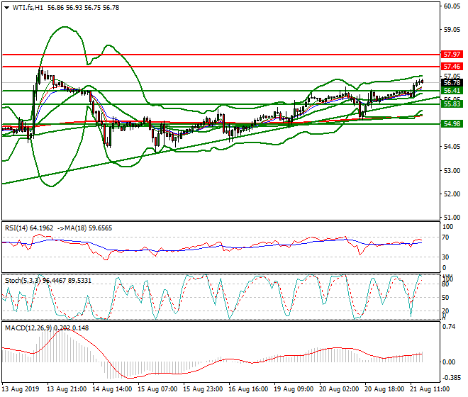 WTI Crude Oil Evening Analysis 21 Aug 2019