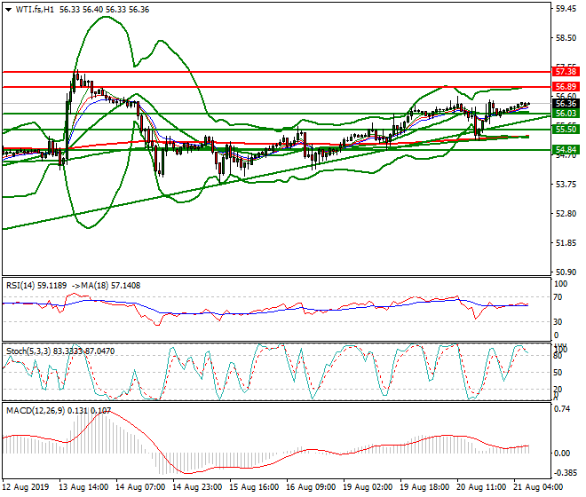 WTI Crude Oil Intra-day Analysis 21 Aug 2019
