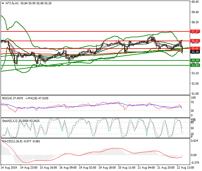 WTI Crude Oil Evening Analysis 22 Aug 2019