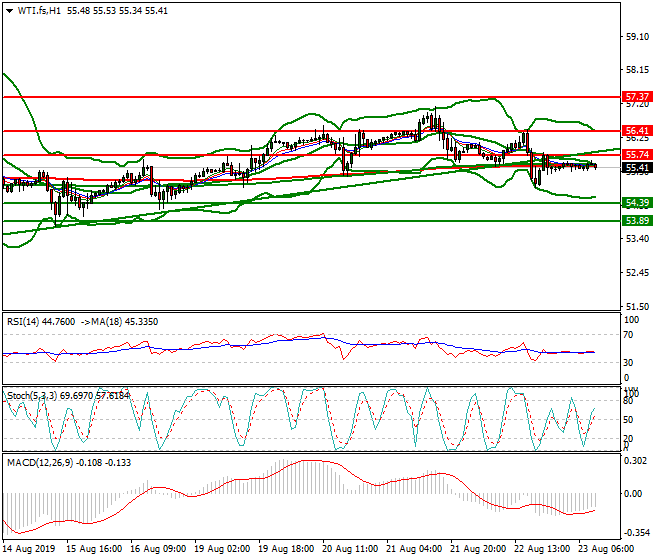 WTI Crude Oil Mid-day Analysis 23 Aug 2019