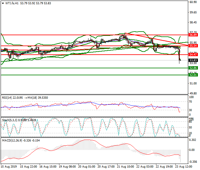 WTI Crude Oil Evening Analysis 23 Aug 2019