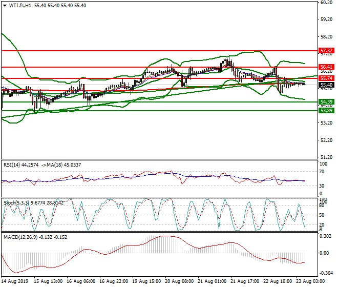 WTI Crude Oil Intra-day Analysis 23 Aug 2019
