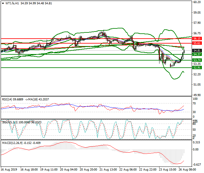 WTI Crude Oil Mid-day Analysis 26 Aug 2019