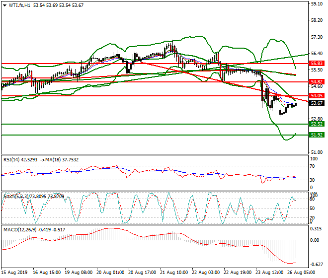 WTI Crude Oil Intra-day Analysis 26 Aug 2019