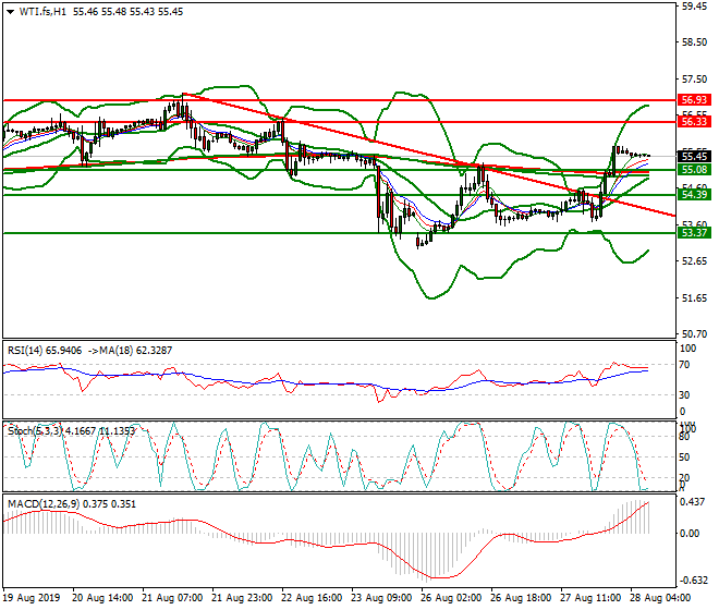 WTI Crude Oil Intra-day Analysis 28 Aug 2019