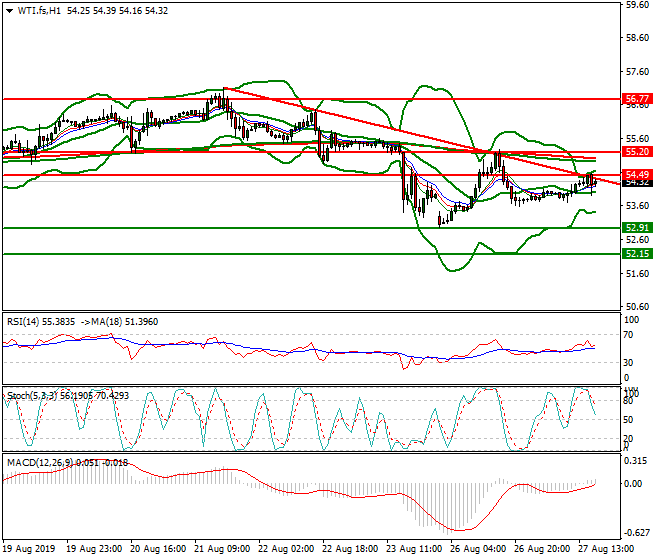 WTI Crude Oil Evening Analysis 27 Aug 2019
