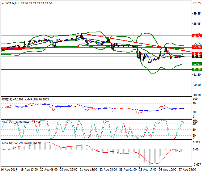 WTI Crude Oil Intra-day Analysis 27 Aug 2019