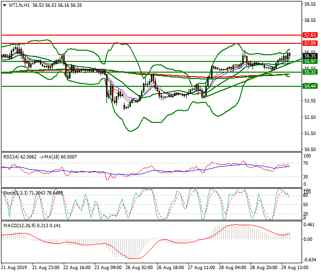 WTI Crude Oil Evening Analysis 29 Aug 2019