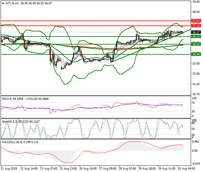 WTI Crude Oil Intra-day Analysis 30 Aug 2019