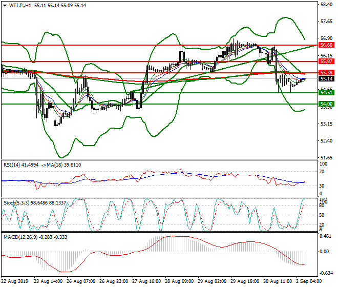 WTI Crude Oil Intra-day Analysis 02 Sep 2019